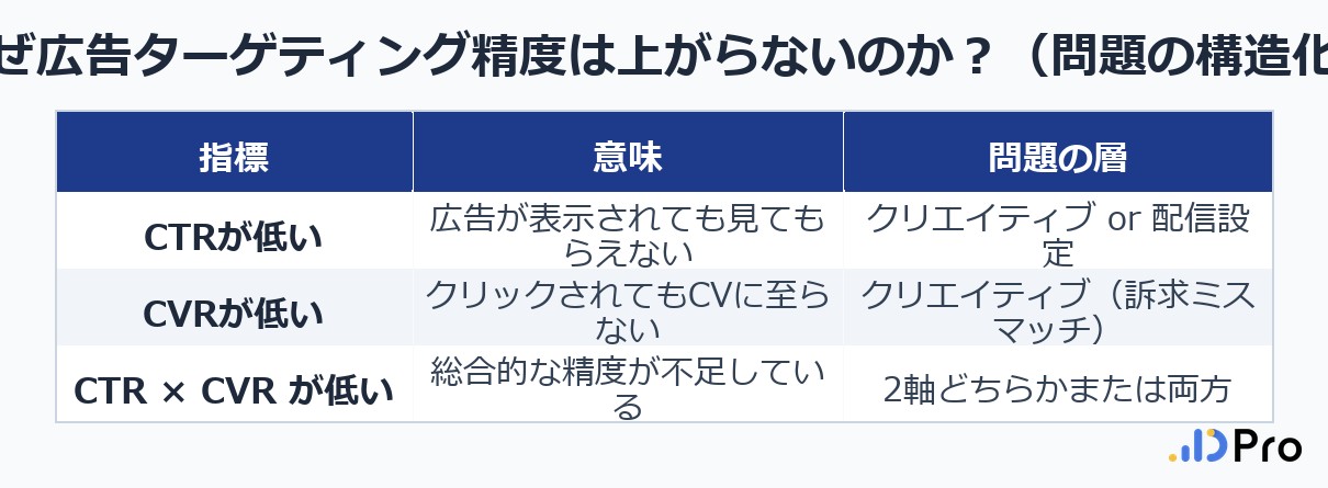なぜ広告ターゲティング精度は上がらないのか？（問題の構造化）