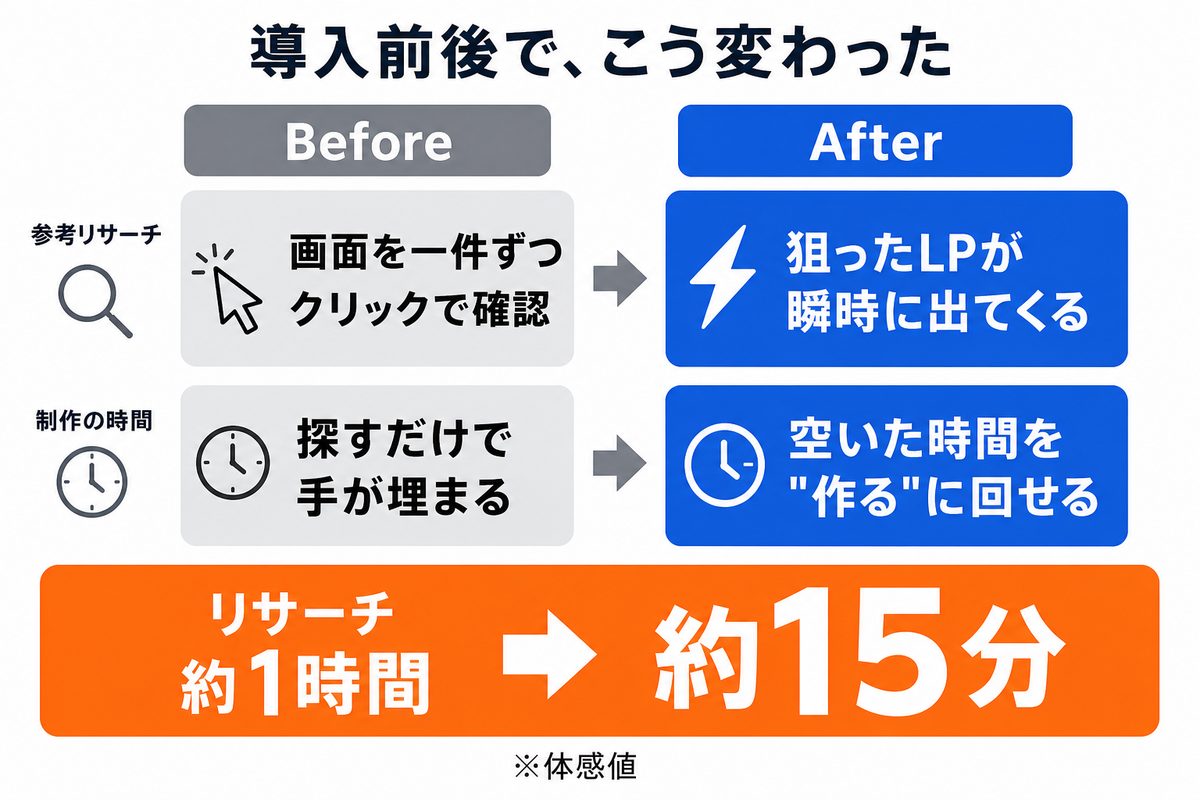 DPro導入前後の比較。参考リサーチ:画面を一件ずつクリックで確認→狙ったLPが瞬時に出てくる。制作の時間:探すだけで手が埋まる→空いた時間を作るに回せる。リサーチ約1時間→約15分(体感値)|株式会社AX様