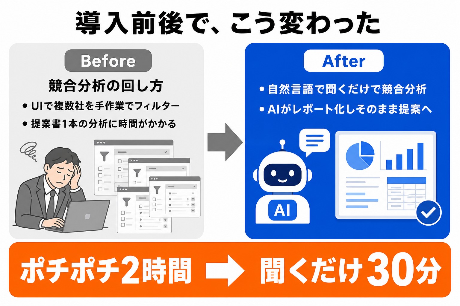 DPro MCP導入前後の比較。競合分析の回し方:UIで複数社を手作業でフィルター・提案書1本の分析に時間がかかる→自然言語で聞くだけで競合分析・AIがレポート化しそのまま提案へ。ポチポチ2時間→聞くだけ30分(体感)｜GMO NIKKO株式会社様 導入事例
