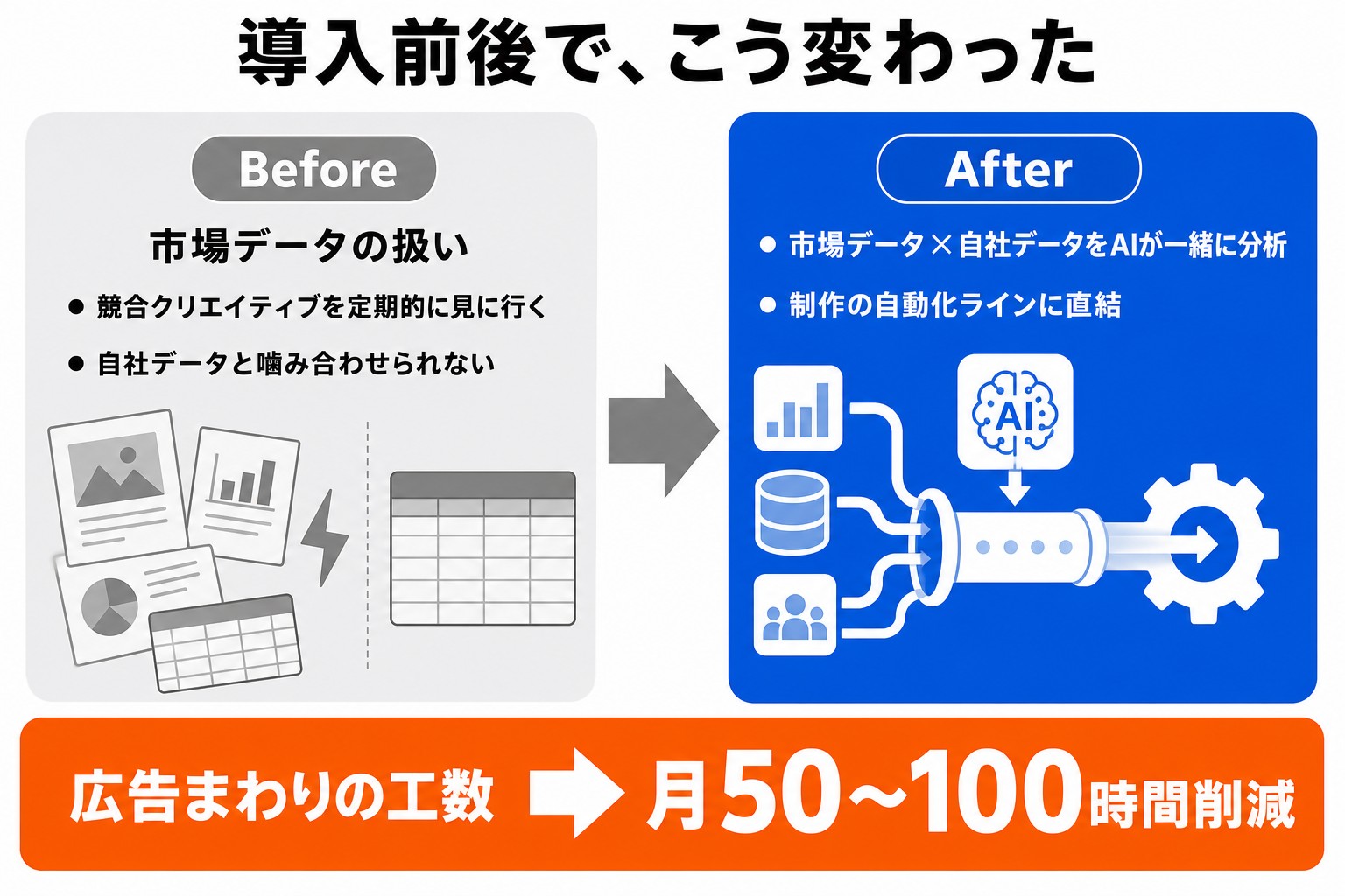 DPro MCP導入前後の比較。市場データの扱い:競合クリエイティブを定期的に見に行く・自社データと噛み合わせられない→市場データ×自社データをAIが一緒に分析・制作の自動化ラインに直結。広告まわりの工数は月50〜100時間削減|株式会社メディアエイド様 導入事例