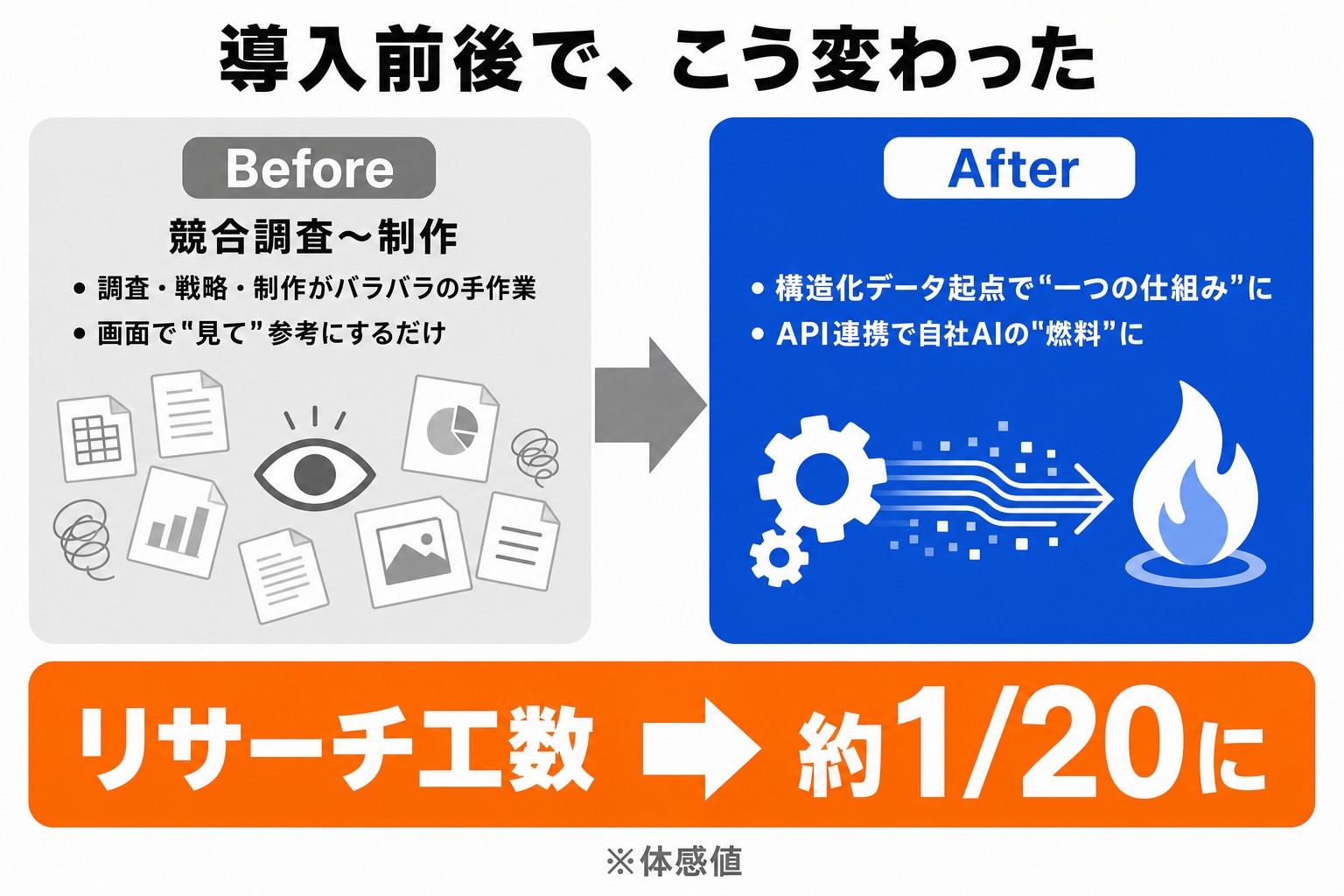 DPro導入前後の比較。競合調査〜制作:分断された手作業→構造化データ起点で一つの仕組みに(リサーチ工数 約1/20に)。データの扱い:画面で見て参考にするだけ→API連携で自社AIの燃料に|株式会社Icra様 導入事例