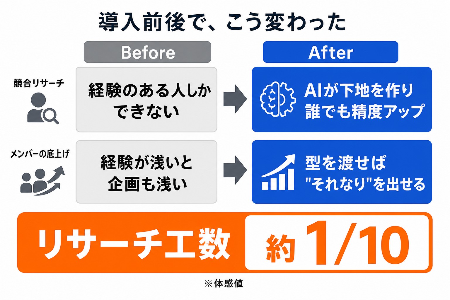 DPro導入前後の比較。競合リサーチ:経験のある人しかできない→AIが下地を作り誰でも精度アップ。メンバーの底上げ:経験が浅いと企画も浅い→型を渡せばそれなりを出せる。リサーチ工数約1/10(体感値)|株式会社ホットライン様