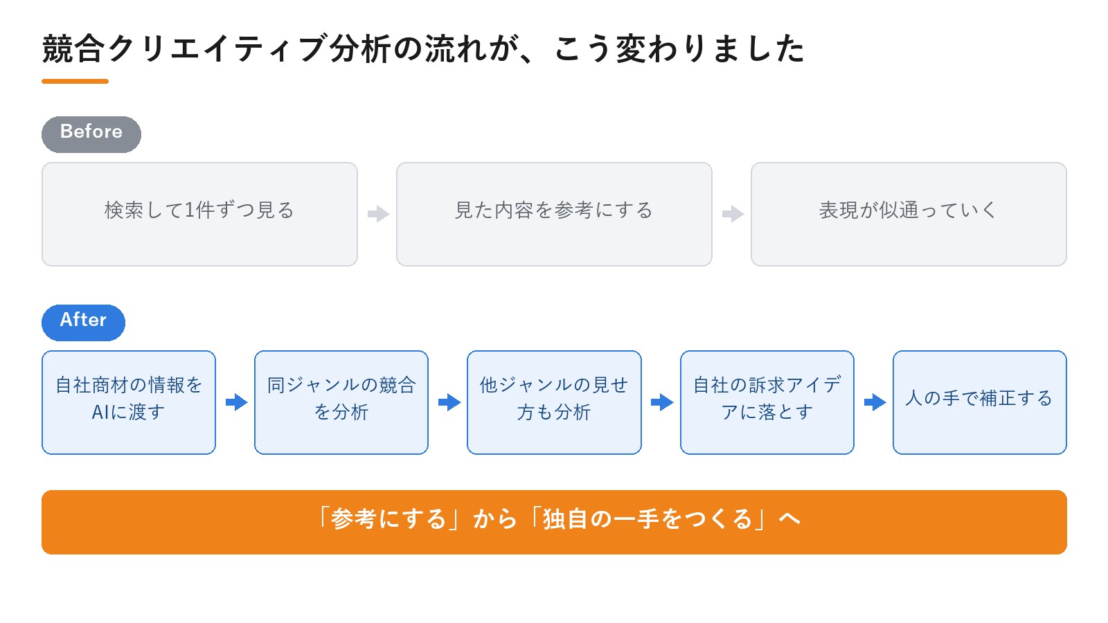株式会社ADYREC.様のDPro導入によるBefore/After。競合クリエイティブ分析の流れが、こう変わりました|動画広告分析Pro 導入事例