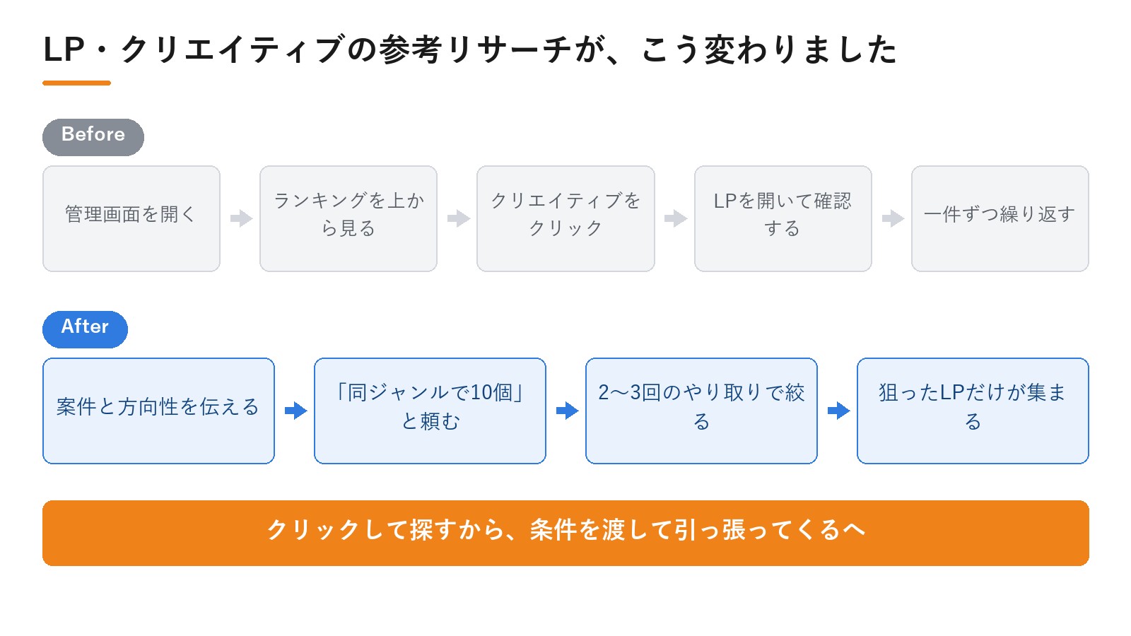 株式会社AX様のDPro導入によるBefore/After。LP・クリエイティブの参考リサーチが、こう変わりました｜動画広告分析Pro 導入事例