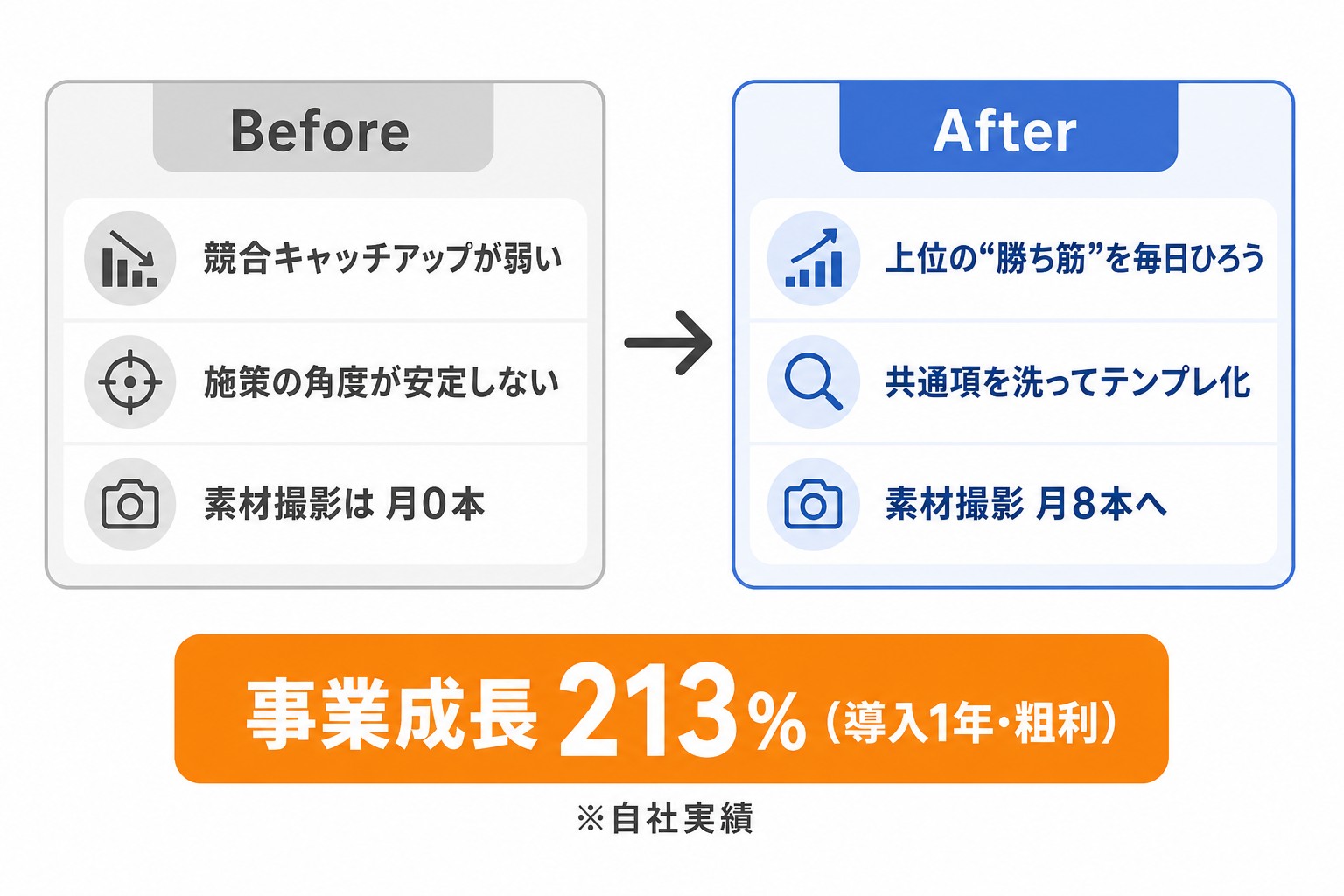 DPro導入前後の変化:競合キャッチアップが属人的→全員の習慣に、撮影本数 月0→8本、事業成長213%