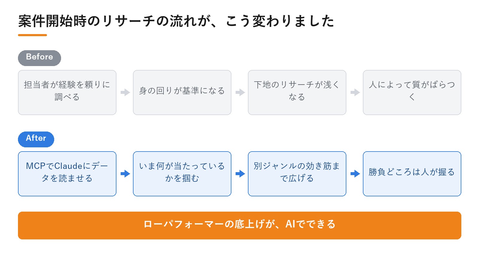 株式会社ホットライン様のDPro導入によるBefore/After。案件開始時のリサーチの流れが、こう変わりました｜動画広告分析Pro 導入事例
