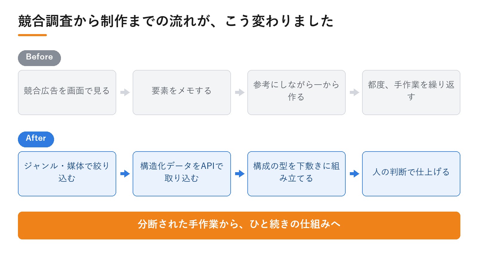 株式会社Icra様のDPro導入によるBefore/After。競合調査から制作までの流れが、こう変わりました｜動画広告分析Pro 導入事例