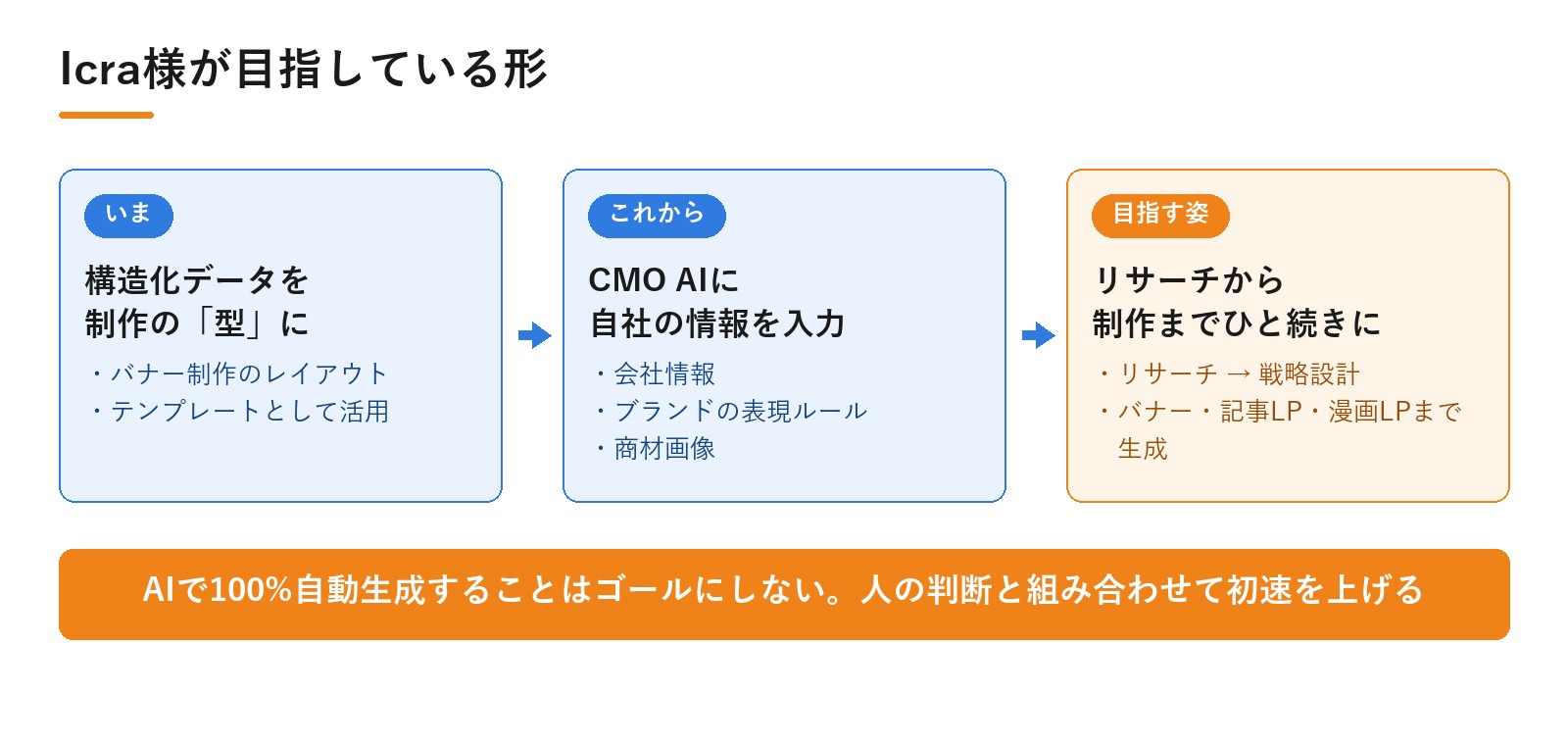 株式会社Icra様のDPro活用のこれから。Icra様が目指している形｜動画広告分析Pro 導入事例