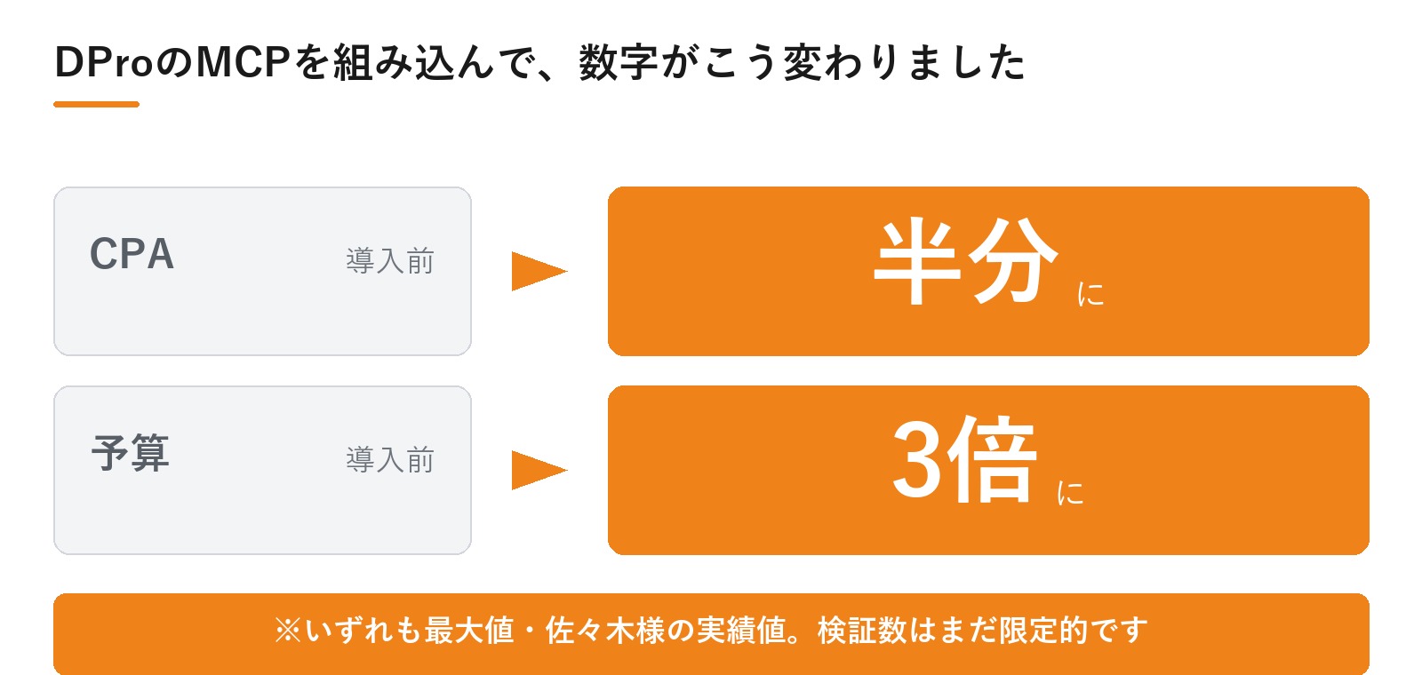 CPAは半分に、予算は3倍に