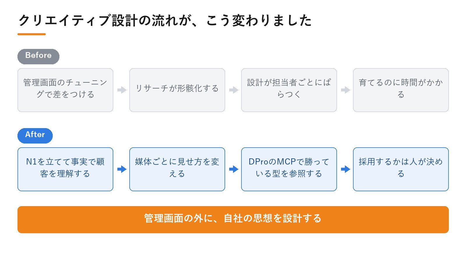 クリエイティブ設計の流れの変化