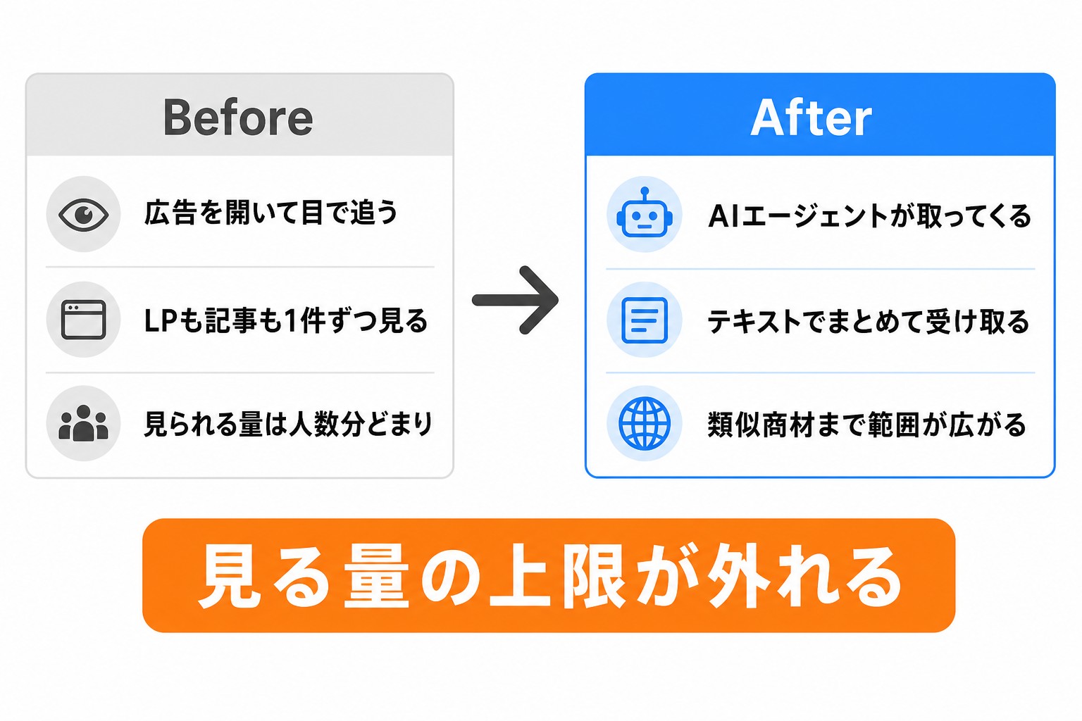 DPro MCP導入前後の変化:競合リサーチが「目で見る」から「取ってくる」へ。見る量の上限が外れる