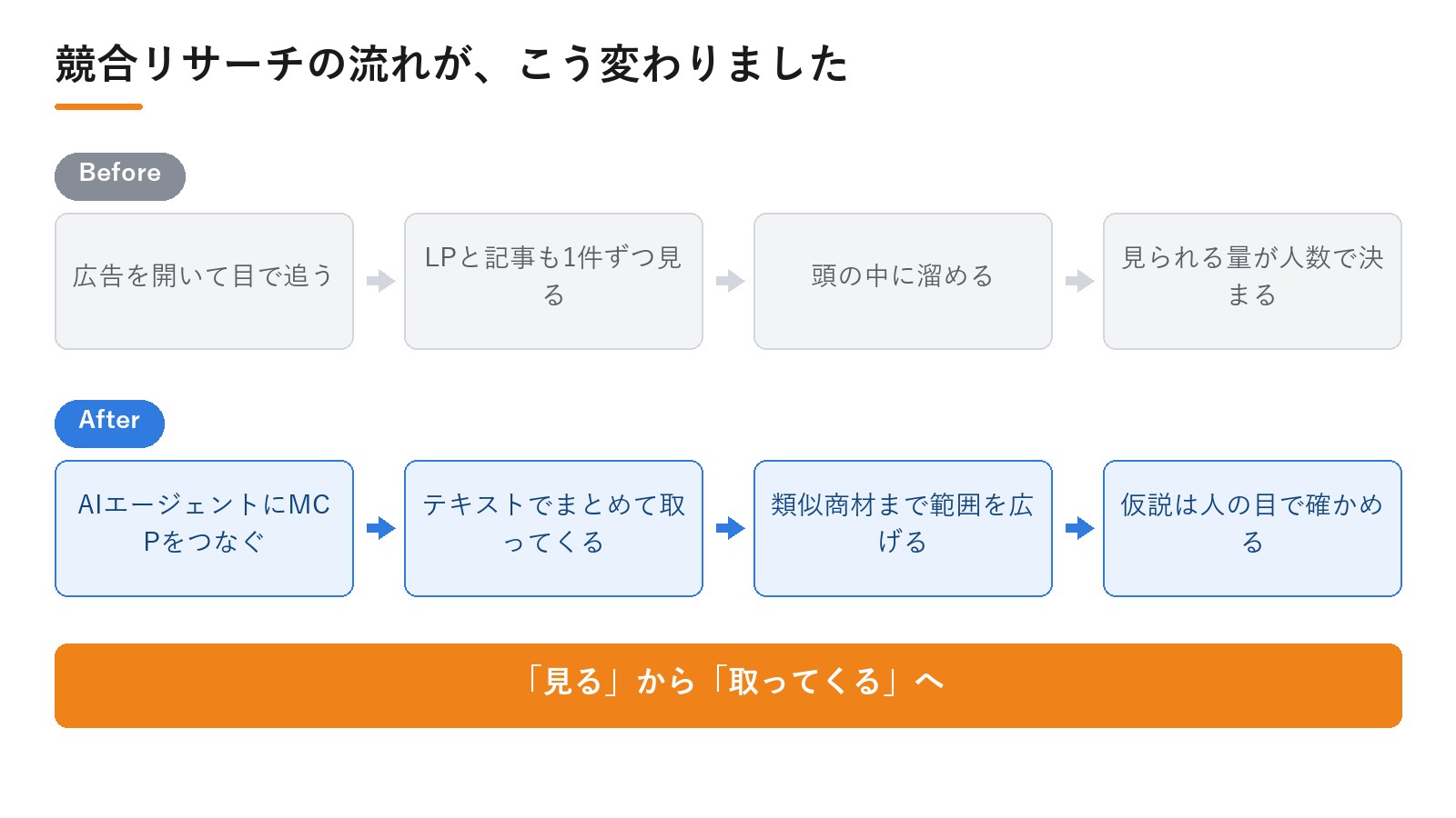 株式会社LLC様のDPro導入によるBefore/After。競合リサーチの流れが、こう変わりました|動画広告分析Pro 導入事例
