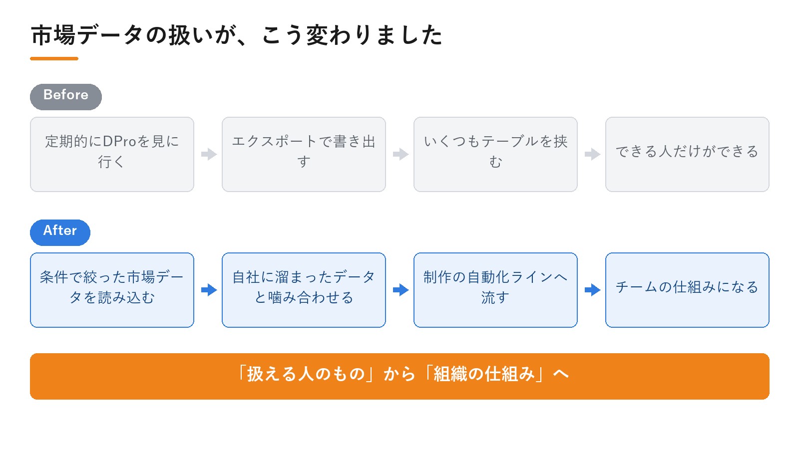 株式会社メディアエイド様のDPro導入によるBefore/After。市場データの扱いが、こう変わりました｜動画広告分析Pro 導入事例