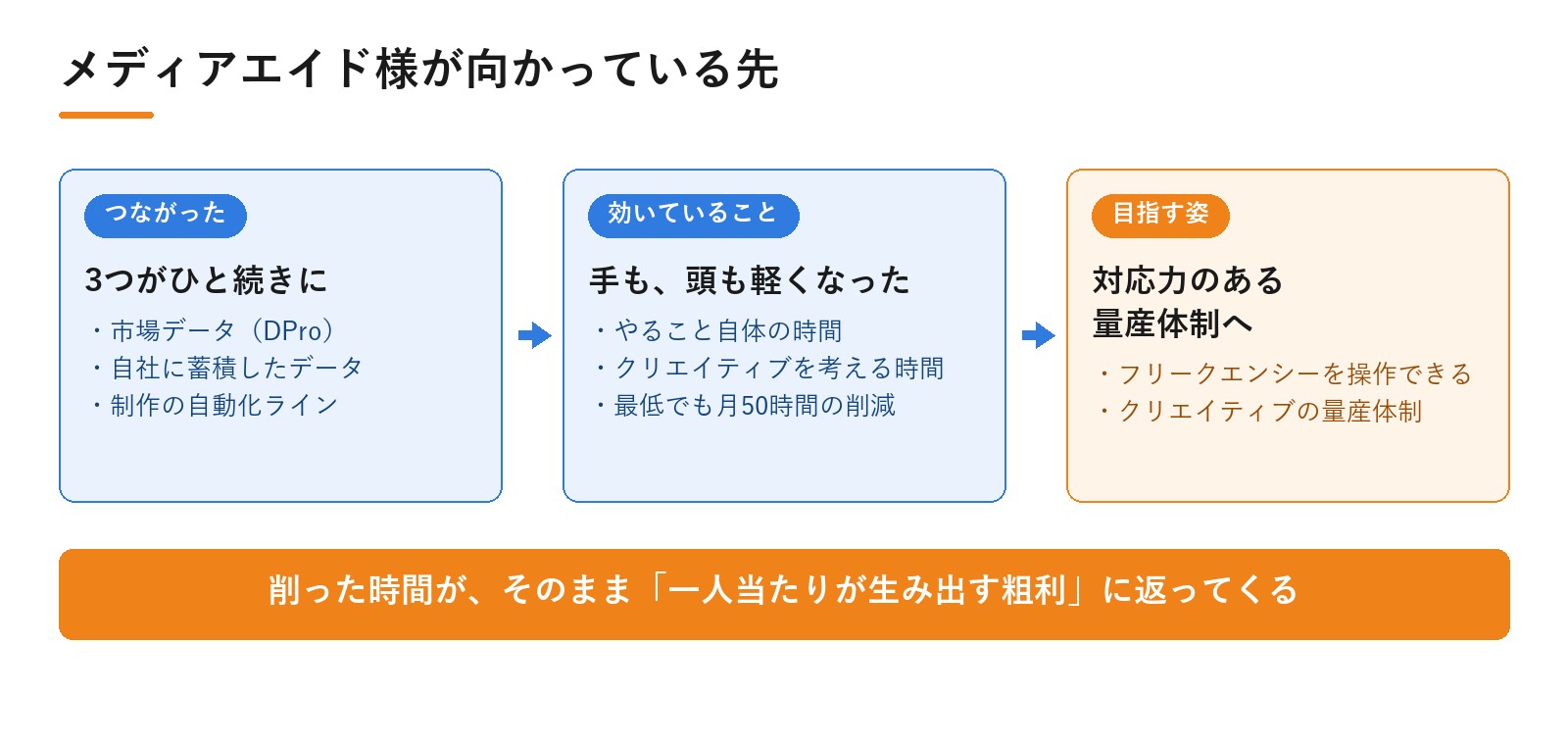株式会社メディアエイド様のDPro活用のこれから。メディアエイド様が向かっている先｜動画広告分析Pro 導入事例