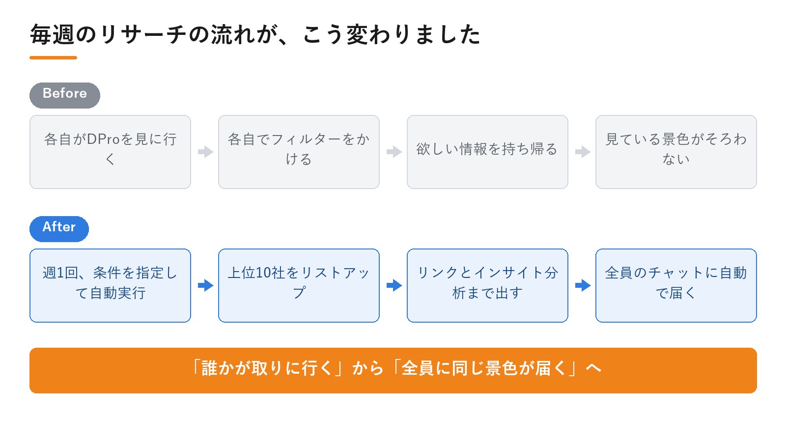 株式会社未来様のDPro導入によるBefore/After。毎週のリサーチの流れが、こう変わりました｜動画広告分析Pro 導入事例