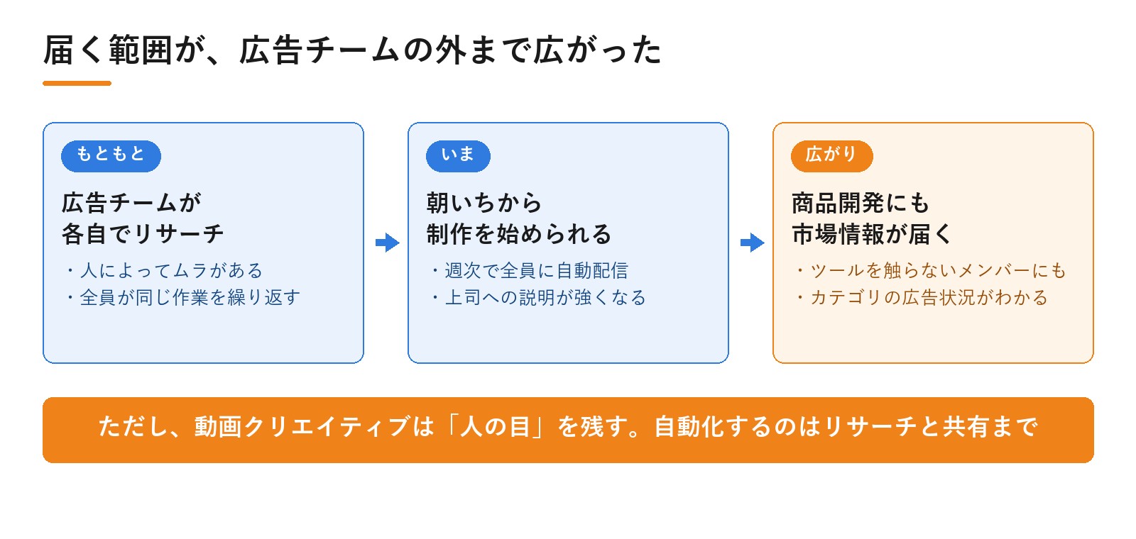 株式会社未来様のDPro活用のこれから。届く範囲が、広告チームの外まで広がった｜動画広告分析Pro 導入事例
