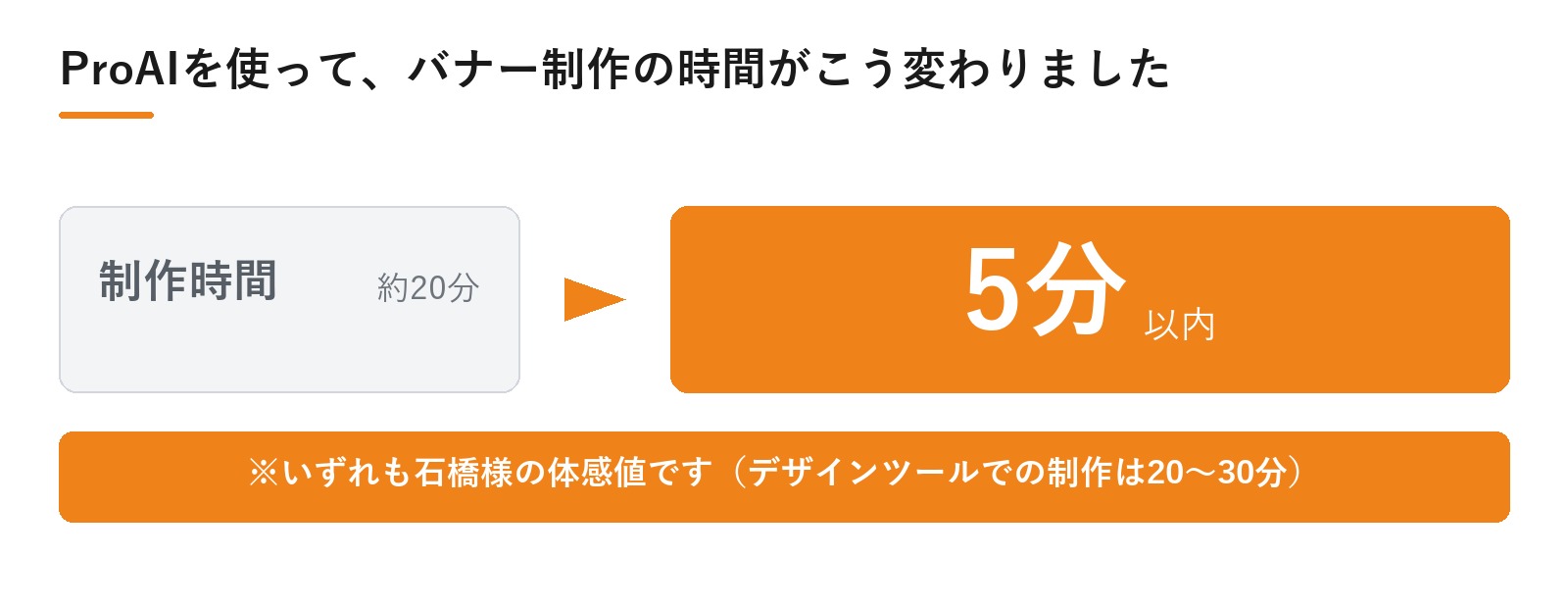 バナー1枚の制作時間が約20分から5分以内に
