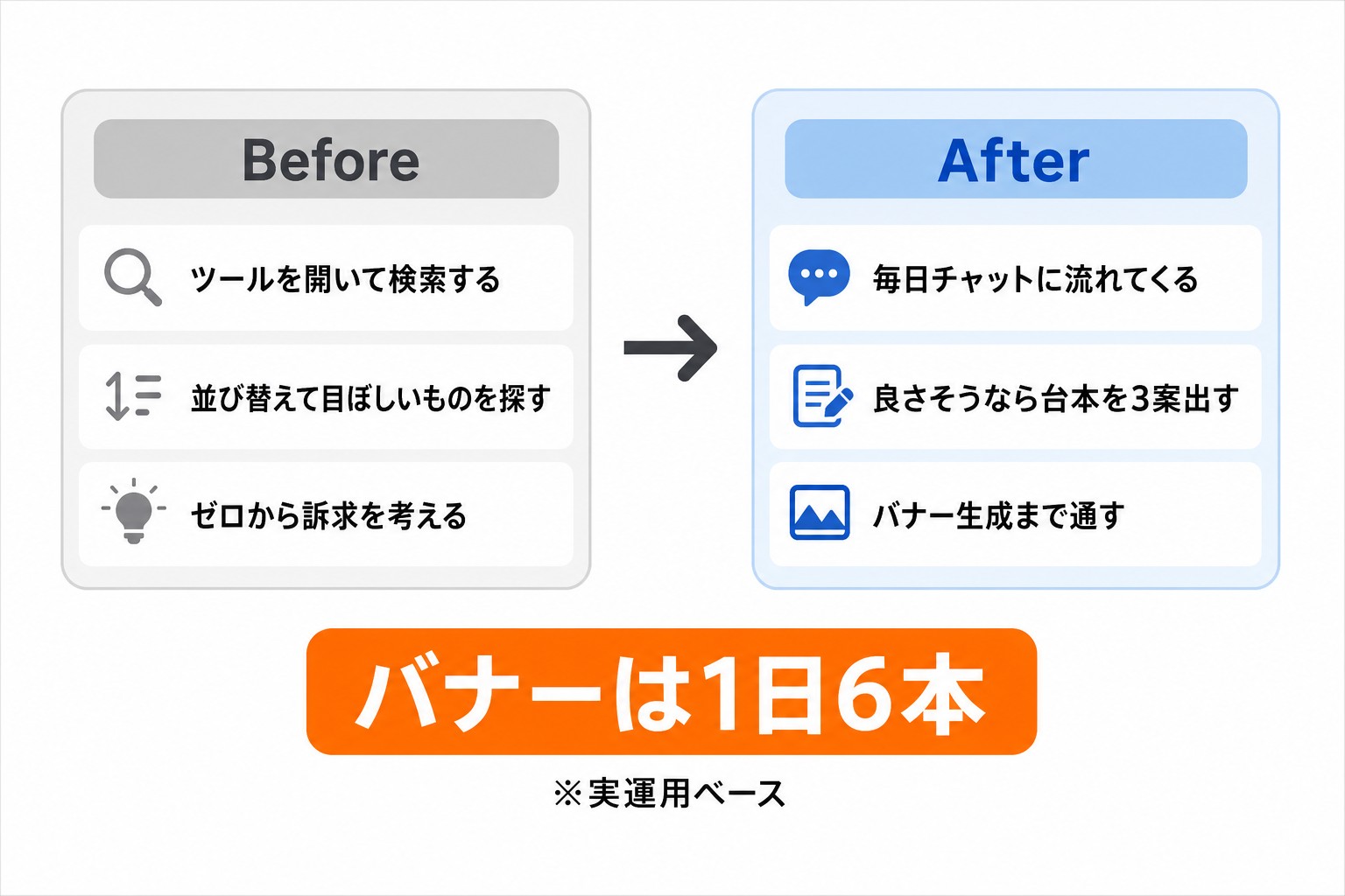 DPro MCP導入前後の変化：競合を探しに行く運用から、Slackに毎日届く運用へ。バナーは1日6本に