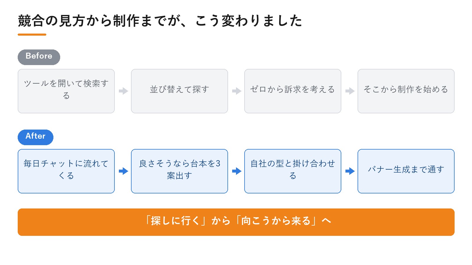 株式会社スーア様のDPro導入によるBefore/After。競合の見方から制作までが、こう変わりました｜動画広告分析Pro 導入事例