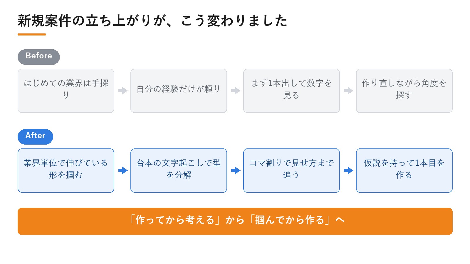 獲得型広告代理店A社様のDPro導入によるBefore/After。新規案件の立ち上がりが、こう変わりました|動画広告分析Pro 導入事例