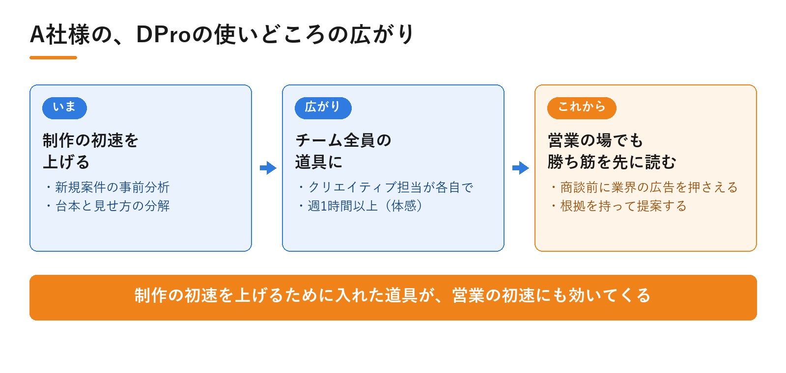 獲得型広告代理店A社様のDPro活用のこれから。DProの使いどころの広がり|動画広告分析Pro 導入事例