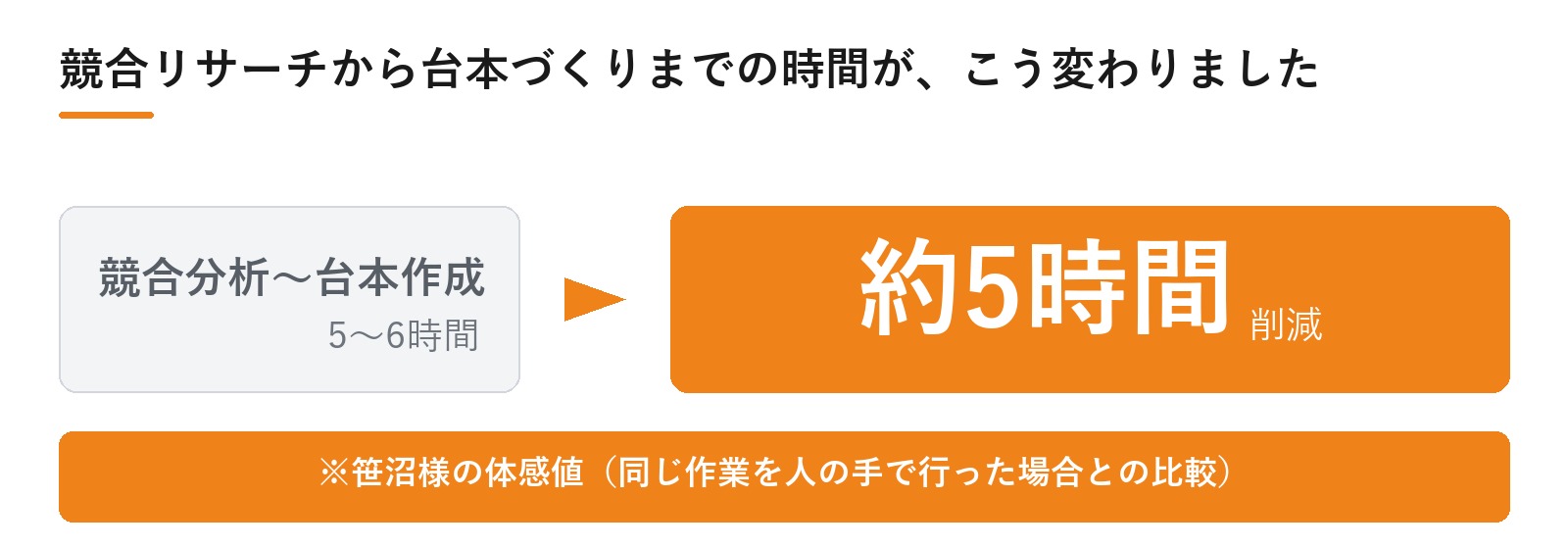 競合分析から台本作成まで 5〜6時間 → 約5時間削減（体感値）