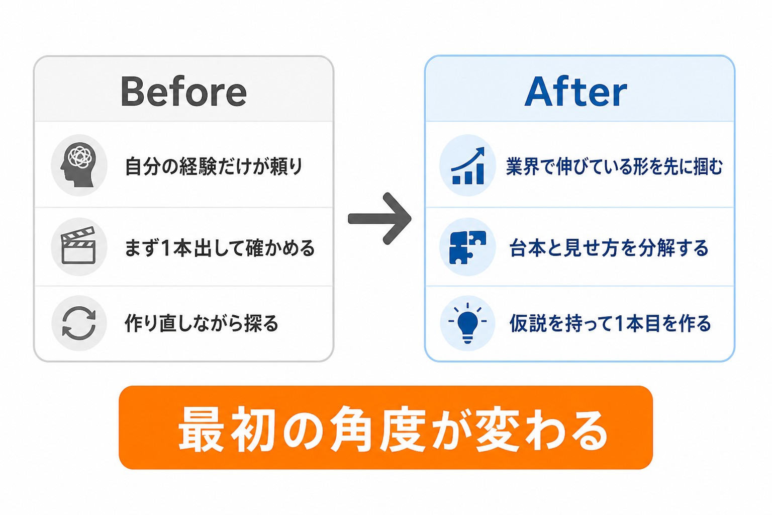 DPro導入前後の変化:はじめての業界でも、伸びている型を掴んでから1本目を作れる