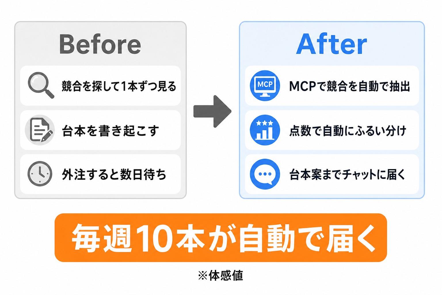 DPro MCP導入前後の変化：競合の抽出から台本案の受け取りまでが自動に。毎週10本が自動で届く