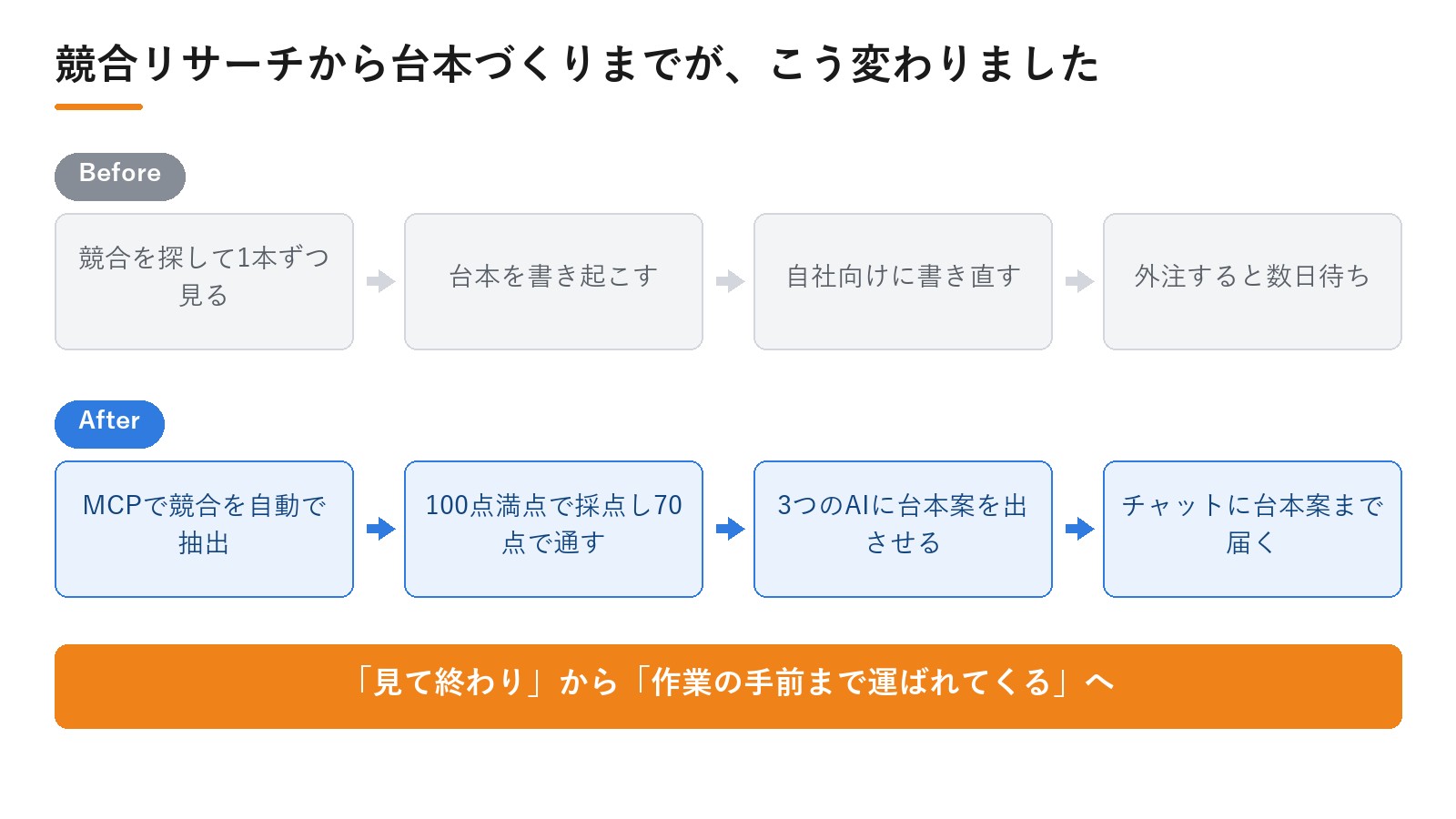 コンテンツ販売事業者様のDPro導入によるBefore/After。競合リサーチから台本づくりまでが、こう変わりました｜動画広告分析Pro 導入事例