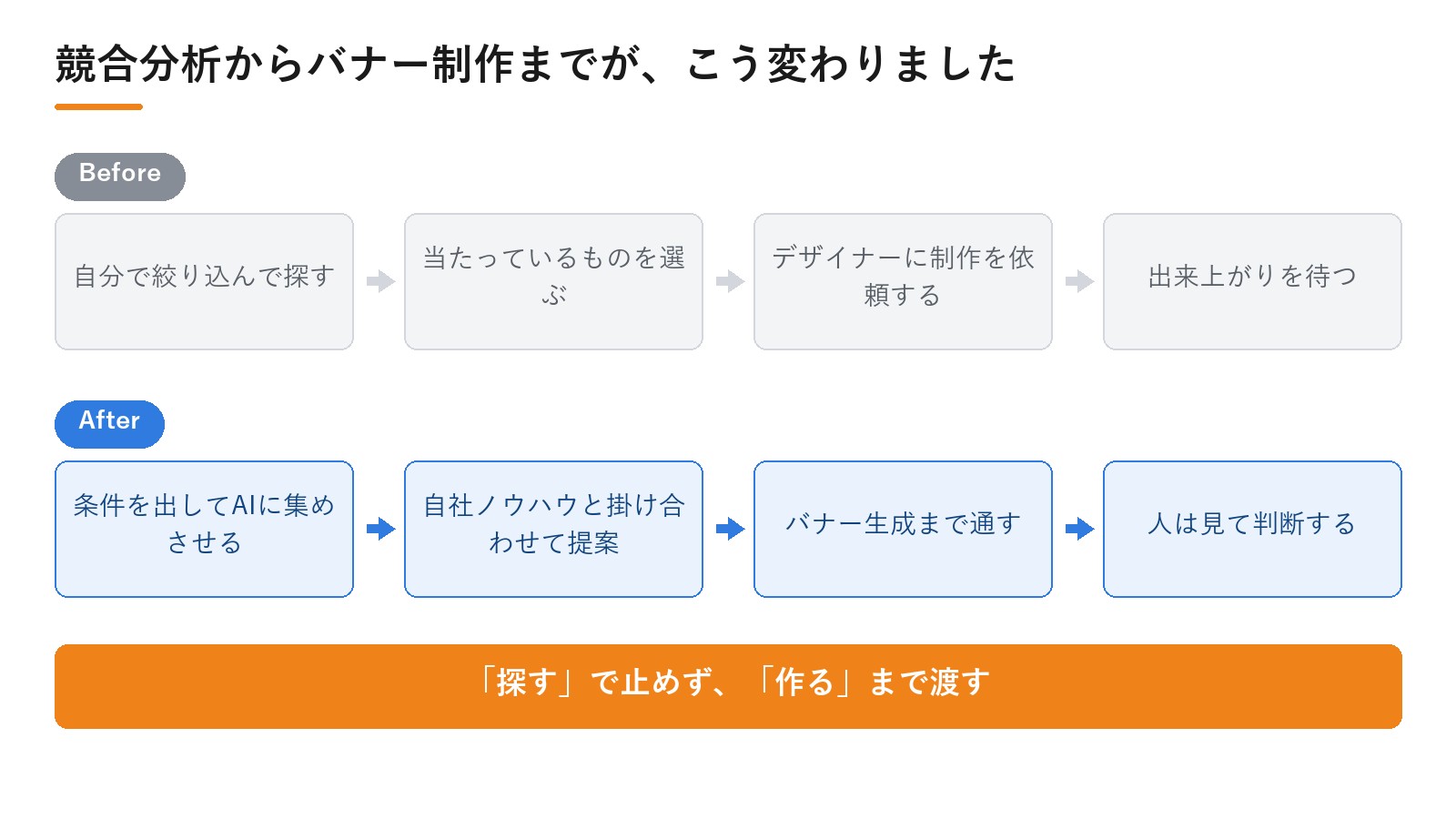 金融広告代理店A社様のDPro導入によるBefore/After。競合分析からバナー制作までが、こう変わりました｜動画広告分析Pro 導入事例