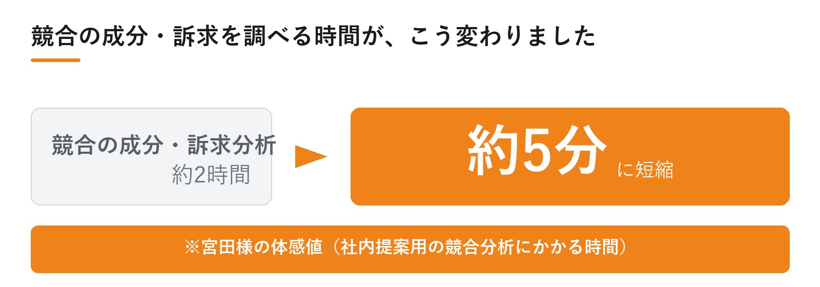競合の成分・訴求分析にかかる時間 約2時間 → 約5分(宮田様の体感値)